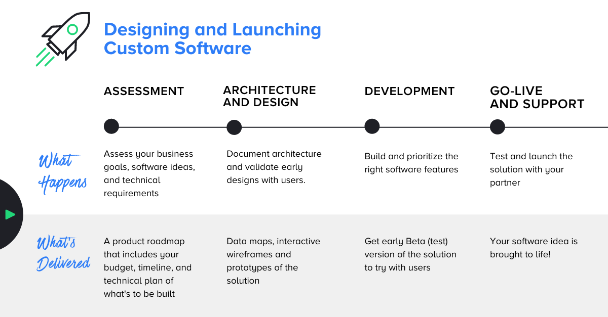 What could construction learn from software development standards