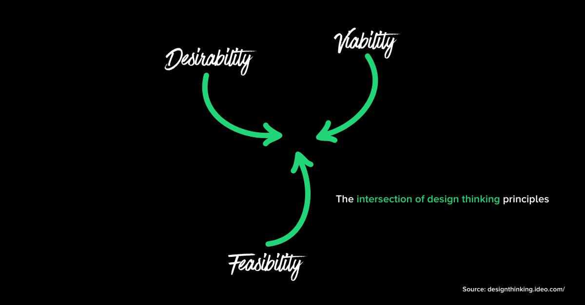 Three principles of design thinking