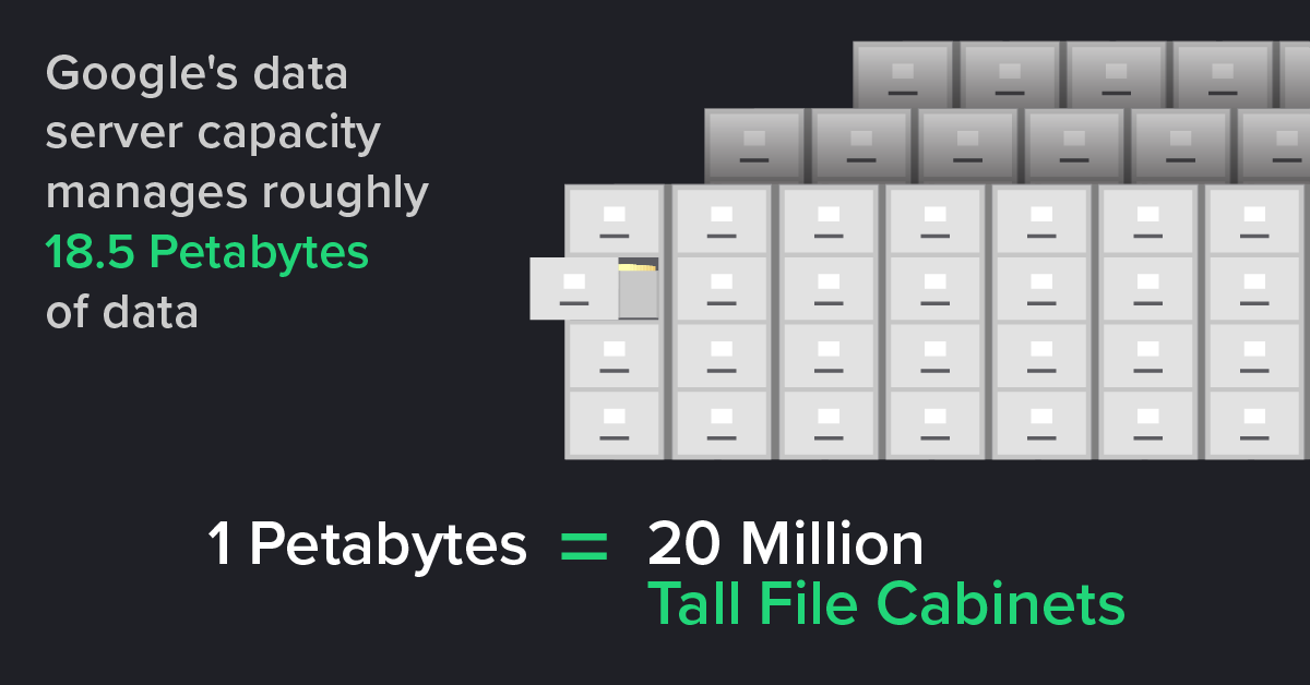 Google's data server capacity manages roughly 18.5 Petabytes of data